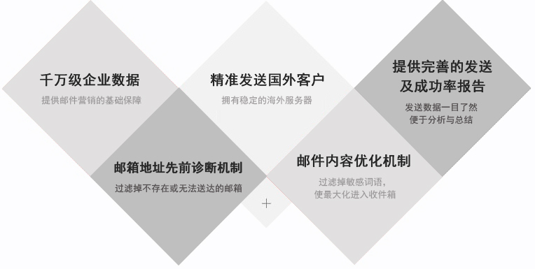 電子郵件融入到社交媒體之中，可以獲取更好的營銷效果。事實上，65％的B2B營銷者已經集成了電子郵件和社交媒體的整合，其行業(yè)水平提高了51％